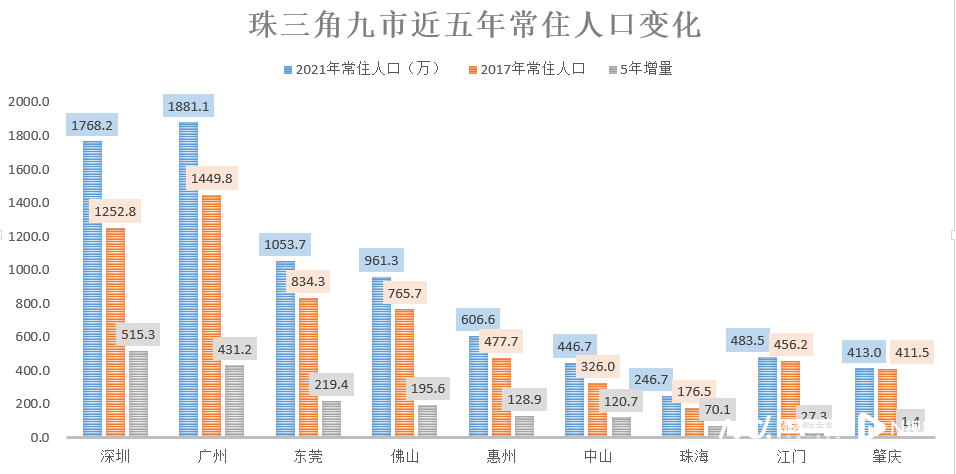 從近五年數據看,深圳常住人口增長排在廣州之前,為珠三角第一.