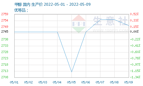 生意社:原料成本上漲 節後醋酐價格大漲_醋酸_甲醇_動力