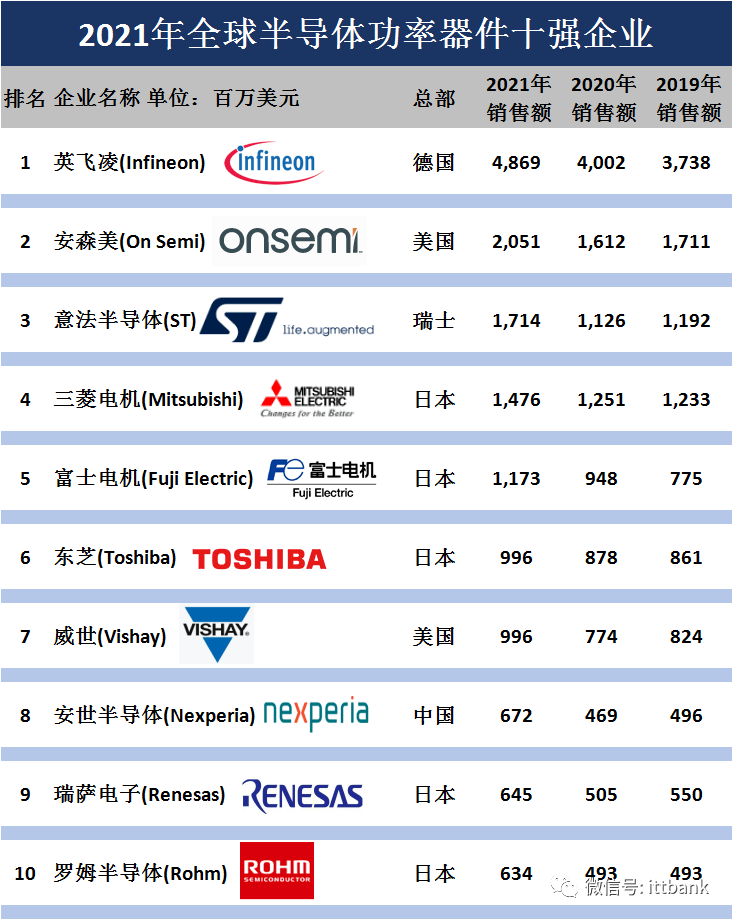 2022年全球半导体功率器件十强企业top10