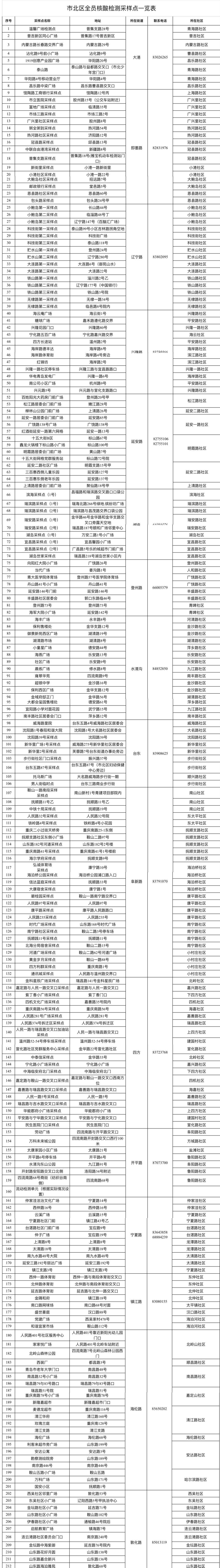 市北区5月10日开展新一轮核酸检测附采样点_人员_工作_防控