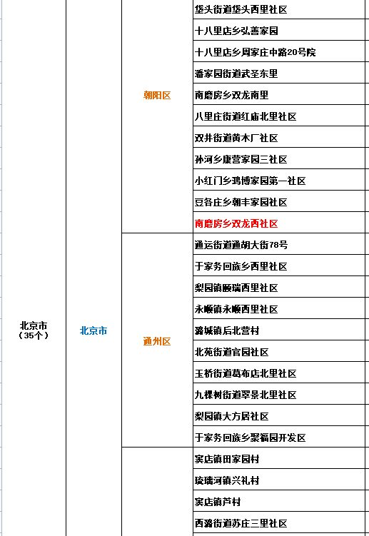 截至10日10時全國疫情高中風險地區2177