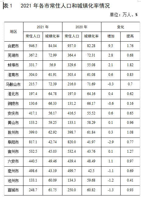 2024年六安人口_男多女少!安徽省公布最新人口数据