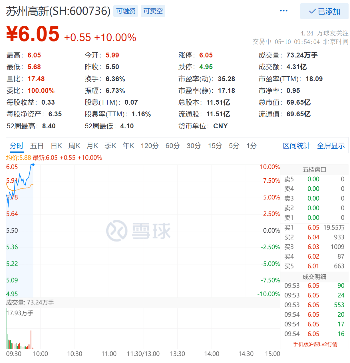 苏州高新涨停，子公司6.85亿元竞得苏州市一土地使用权_投资_苏地_集团