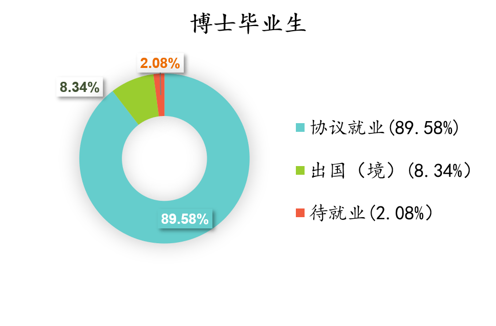 博士畢業生中,國內就業佔比89.58%,出國(境)佔比8.34%.