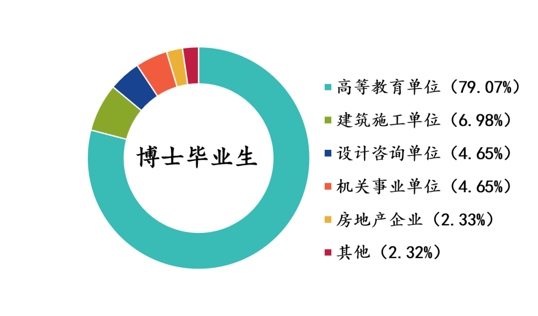 博士畢業生中,國內就業佔比89.58%,出國(境)佔比8.34%.