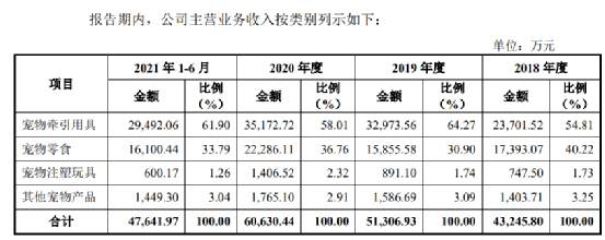 ​宠物经济真香？卖“狗绳”半年入3亿要IPO，投行保代闪电辞职，突击入股成十大股东