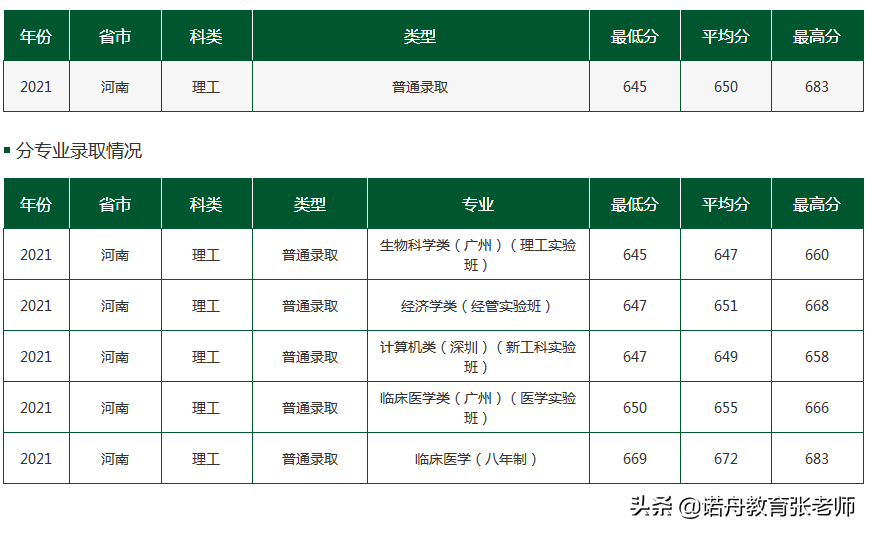 中山大学2021年录取分数线