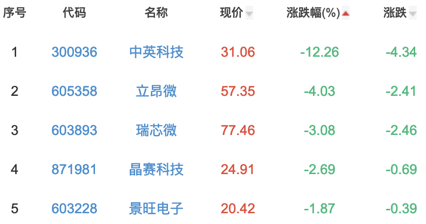 半导体板块涨1.01%长光华芯涨10.24%居首