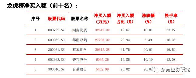 淨賣出額前五的股票分別為浙江建投,奧翔藥業, 悅康藥業,傲農生物和