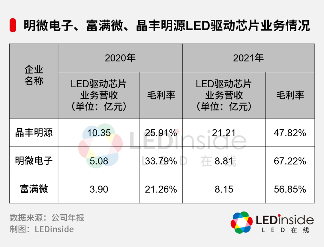 led驱动芯片涨价何时休