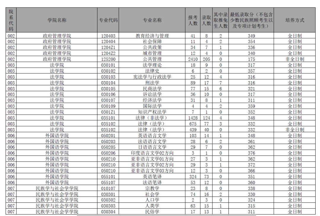 云大研究生专业(2024考研调剂一览表)