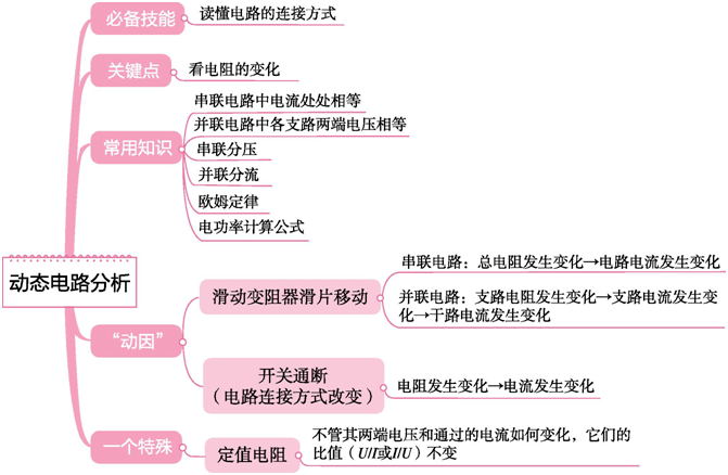 思維導圖2022中考物理思維導圖