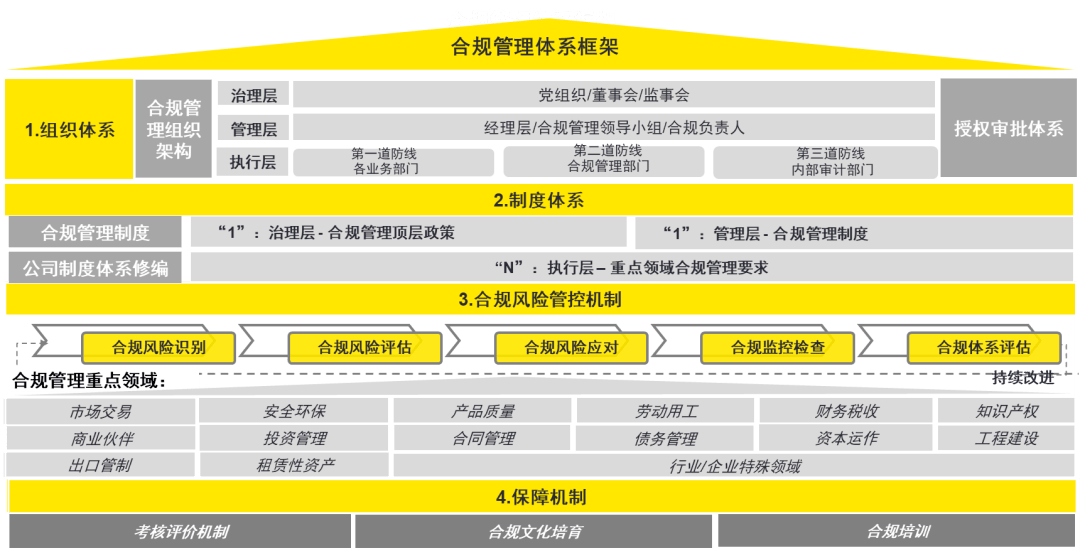 经验分享安永丨国有企业合规管理体系建设实践