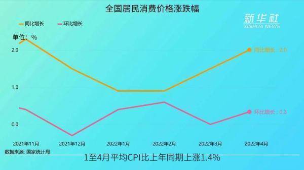 “数读”4月中国经济丨CPI：“保”百姓菜篮子插图