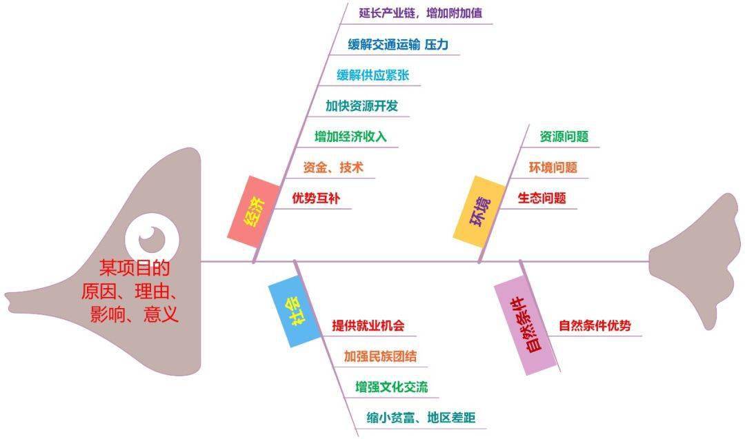 高中地理思維導圖資源開發的條件及工程類意義