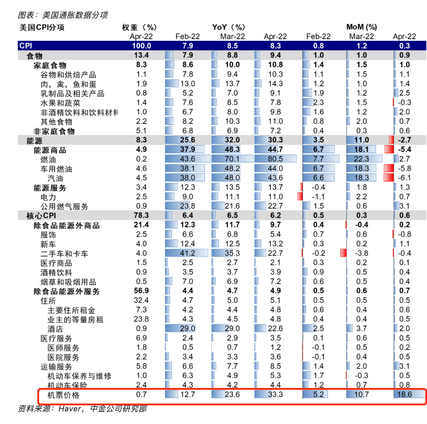 美国机票价格4月环比暴涨18.6%，涨幅史无前例_搜狐网