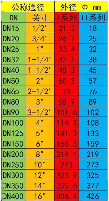 管徑與閥門通徑的英寸,dn,尺寸對照表自己看一目瞭然,簡單省事.