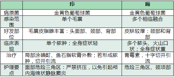 疖和痈痔斜疝与直疝的区别腹外疝消化性溃疡常见乳房肿块的鉴别气胸