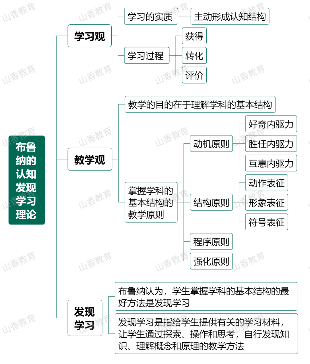 认识论思维导图详细图片