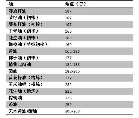 芥花油烟点图片