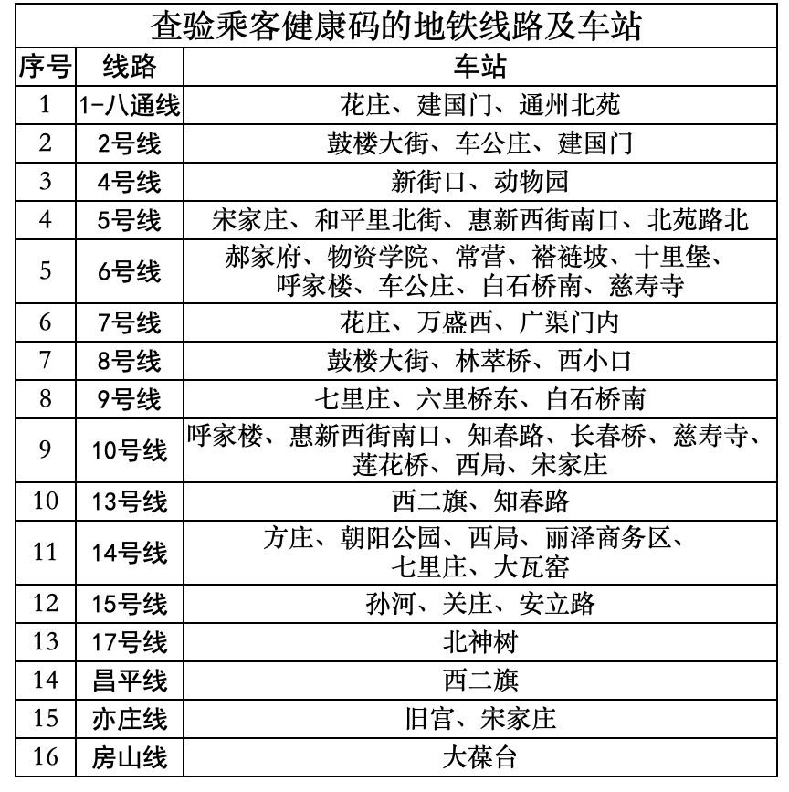 北京再增39例多區風險點位公佈明日起部分公交地鐵查驗健康碼乘車