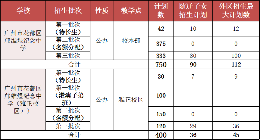 2022年邝维煜纪念中学高一招生热点问答