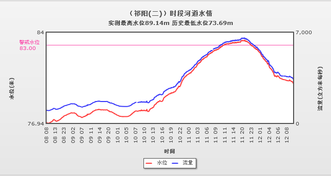 湘江祁陽(二)站洪水過程線圖湘江歸陽站洪水過程線圖2,水庫水情湘江