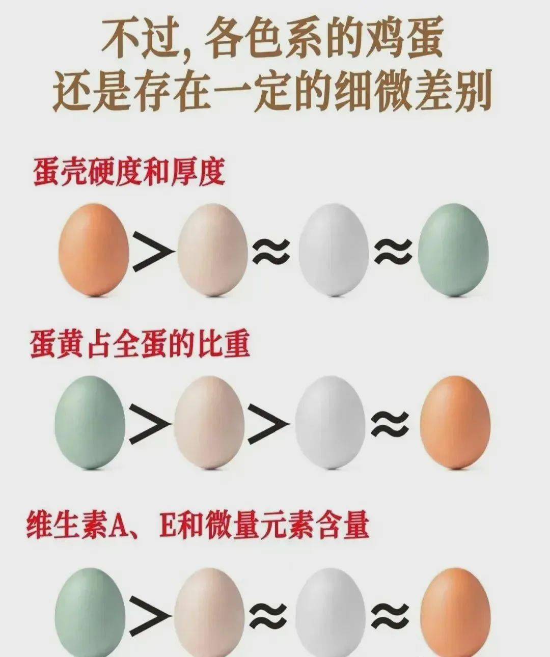 有些鸡能产出青蓝色的鸡蛋,这源于鸡胆汁中的胆绿素;还有些鸡会产褐色