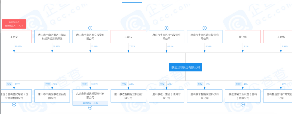 52,为公司第四大股东;另一子王彦伟仅持股2.93,位列第8大股东.文章