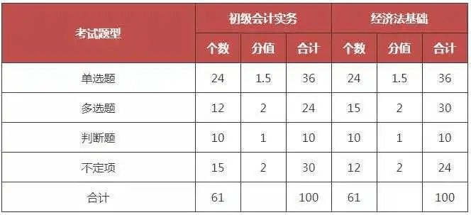 初级会计考试答案_初级会计做题技巧_初级会计考试题型及分值占比