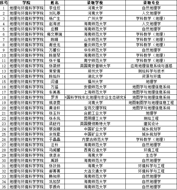 棒2022年海南師範大學考研上岸名單