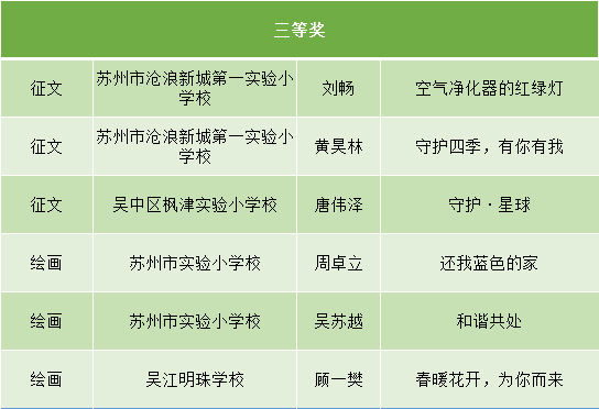 蘇州市中小學生環境健康杯徵文繪畫比賽獲獎名單公佈