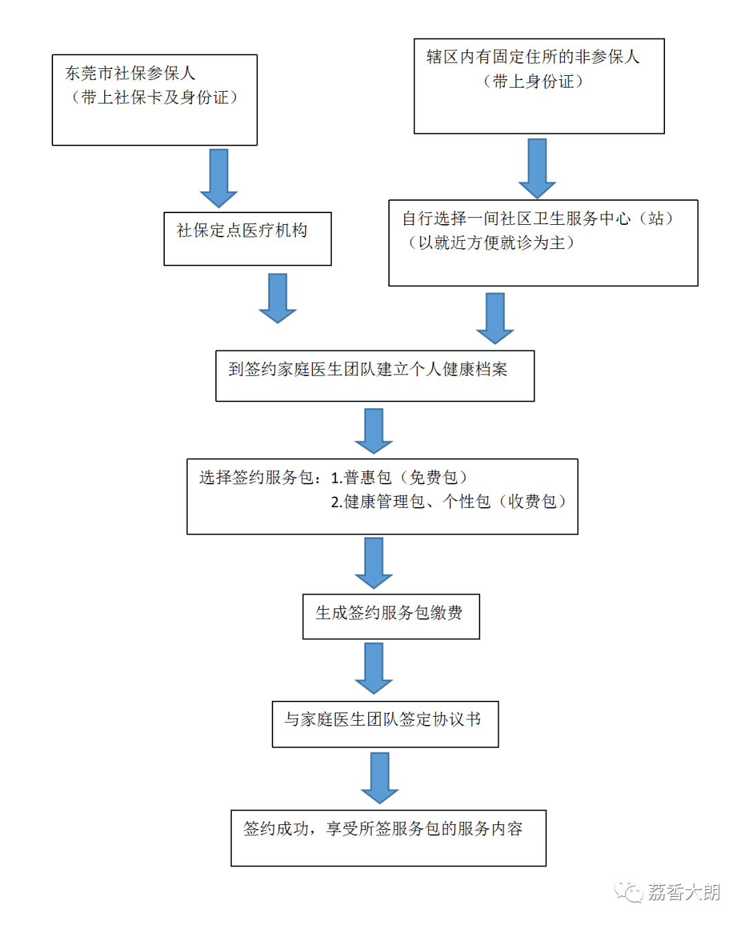 大朗镇可签约家庭医生的机构及地址出品:大朗融媒来源:大朗镇社区卫生