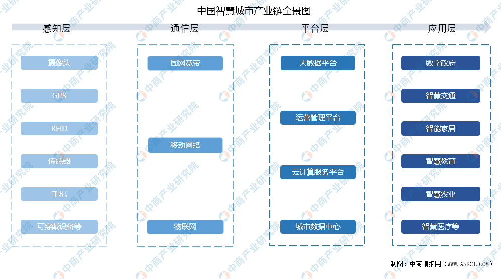 rfid,傳感器,手機,可穿戴設備等;通信層包括固網寬帶,移動網絡,物聯網