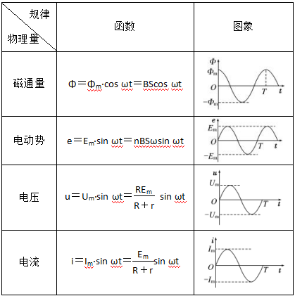 交流电的中性面图像图片