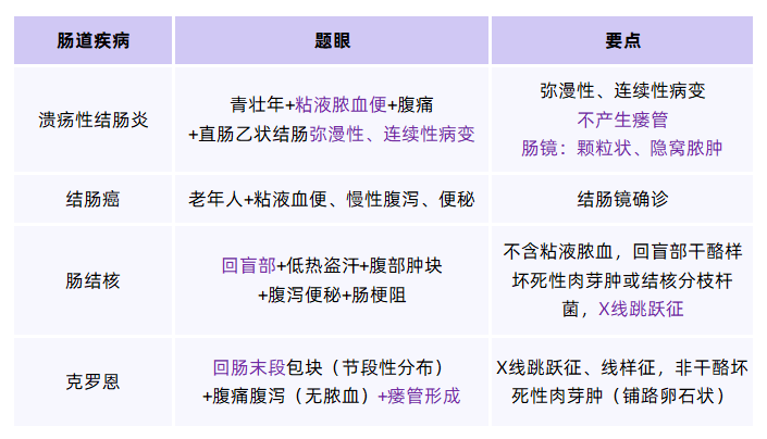 5 张诊断公式对比表格,记住多拿 20 分!_疾病_考点_优势