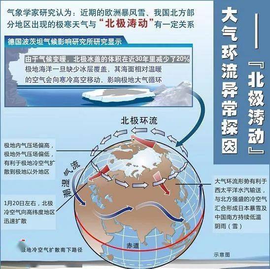 地理视角看北极涡旋,北极涛动,平流层变暖,北极放大效应及其影响