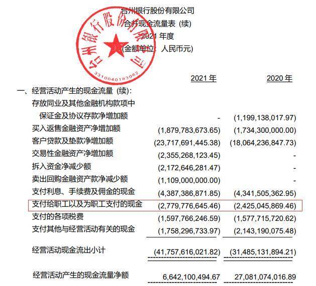 台州银行2021年营收净利各增1成 净资产收益率略降