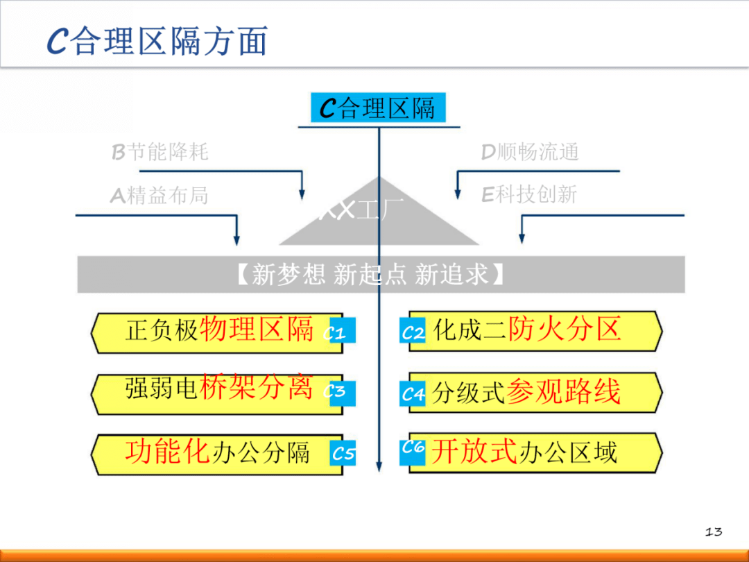 新工厂如何进行精益布局规划?(内附一套完整方案!)【标杆精益】_生产_设计_标准