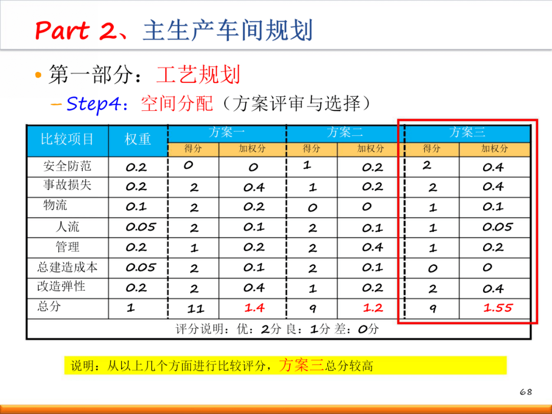 新工厂如何进行精益布局规划?(内附一套完整方案!)【标杆精益】_生产_设计_标准