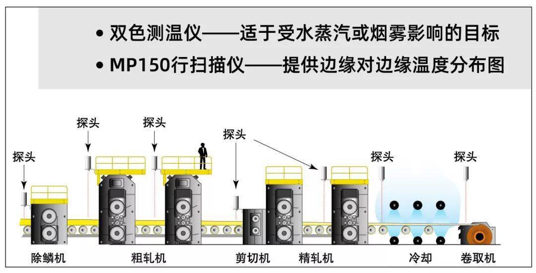 鋼鐵連鑄加熱爐軋鋼溫度監測方案