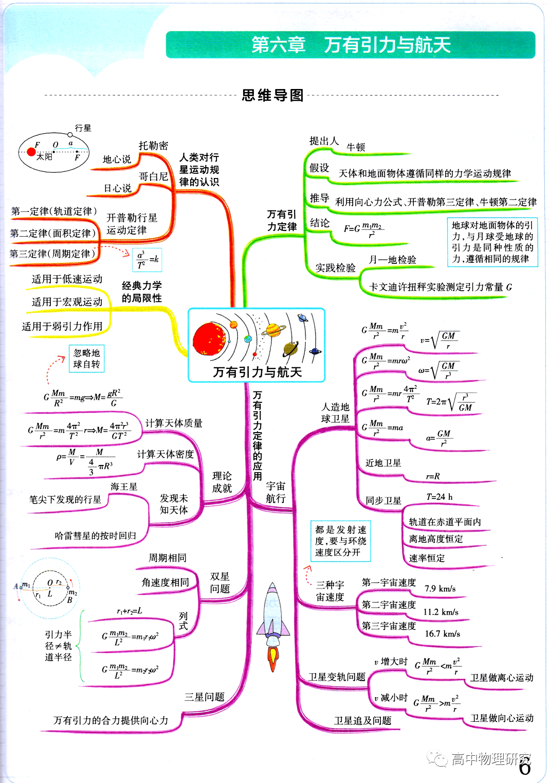 思維導圖高中物理思維導圖全集人教版