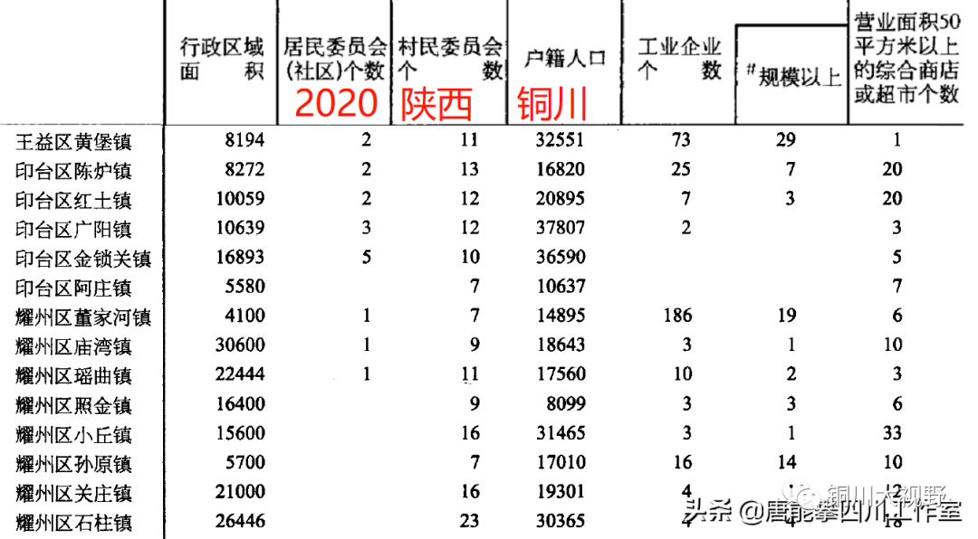 來源:唐能攀一,各鄉鎮人口與土地銅川印臺區1廣陽鎮37807人銅川印臺區