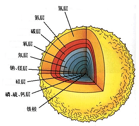 生命的轮回生于尘埃归于尘土恒星的一生