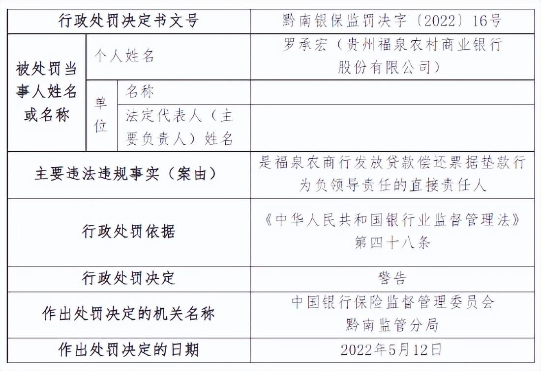 贵州福泉农商行五人被罚:因发放贷款偿还票据垫款等多项违法违规事实