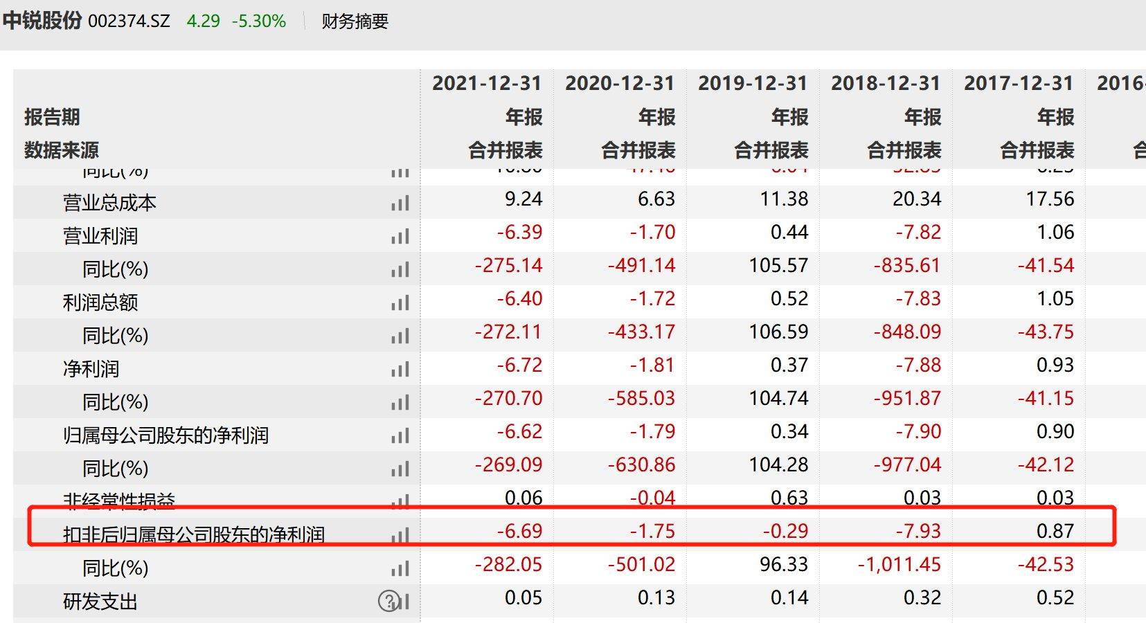 V观财报｜扣非净利连亏4年 中锐股份被追问：经营能力存不确定性？_款项_原因_账龄