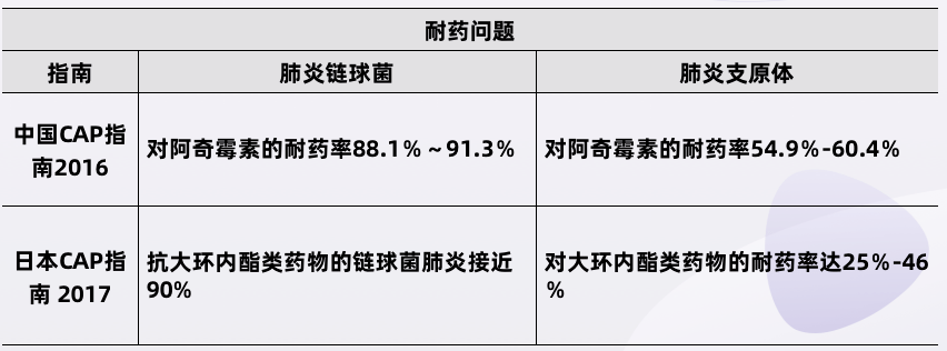 我國 cap 的兩種主要的病原體,是肺炎支原體和肺炎鏈球菌.