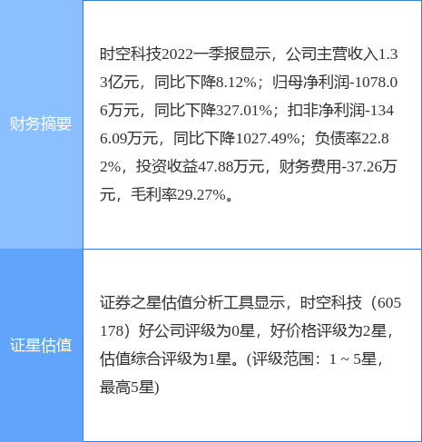 异动快报时空科技6051785月25日14点52分封涨停板