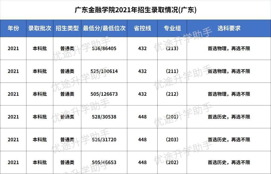 广东金融学院录取分数线_广东海洋大学寸金学院录取分数线_培正学院2013广东文科录取分数线