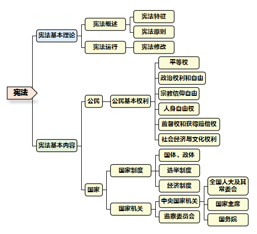 大家可以按照思维导图的方式进行梳理,如下图所示:明确要考哪些法律